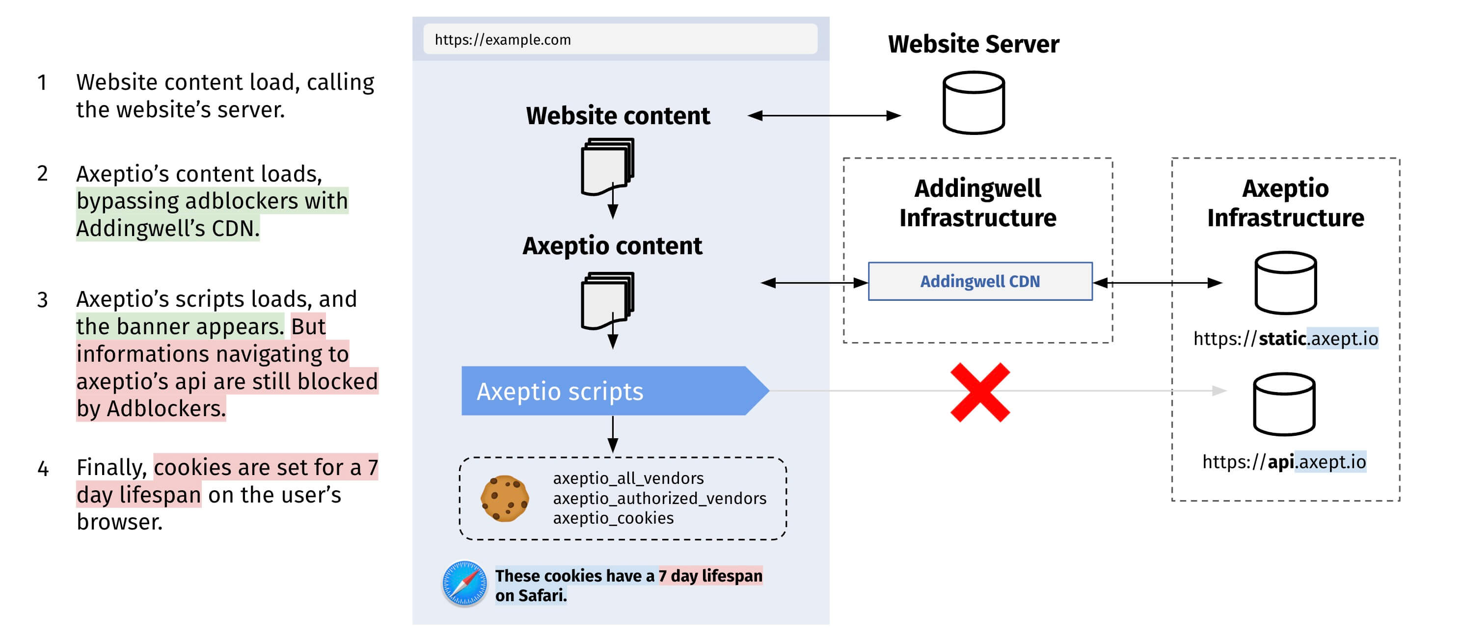 Axeptio loading via Addingwell in first-party