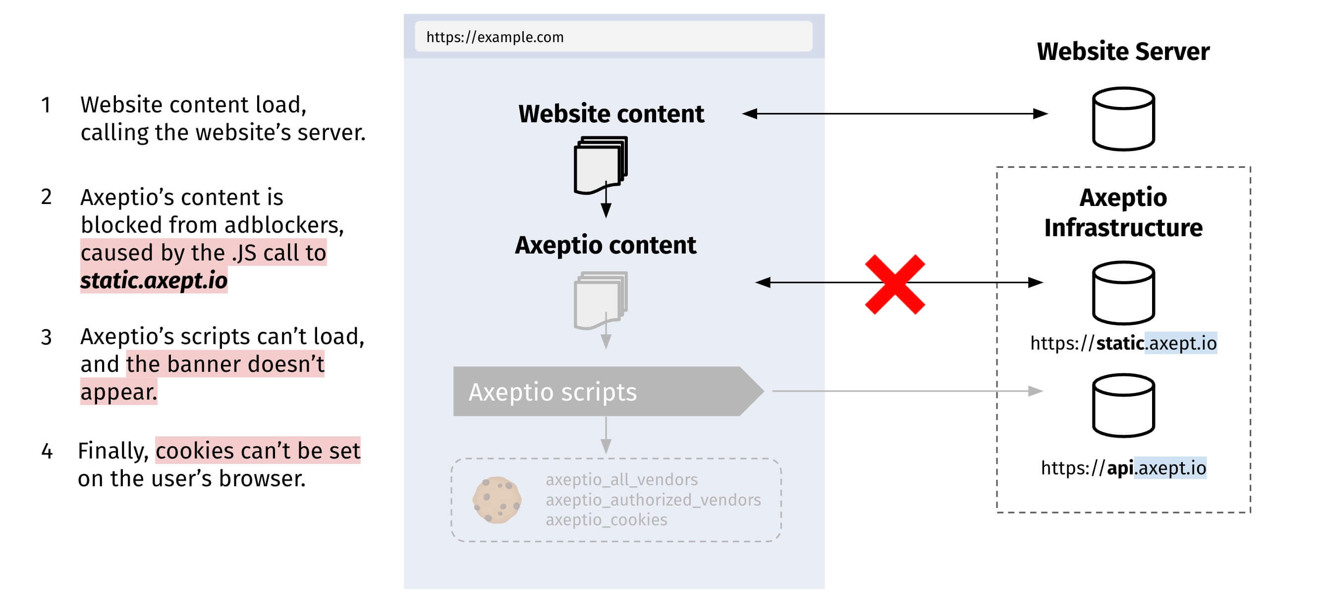 Impact of ad blockers on Axeptio CMP server-side