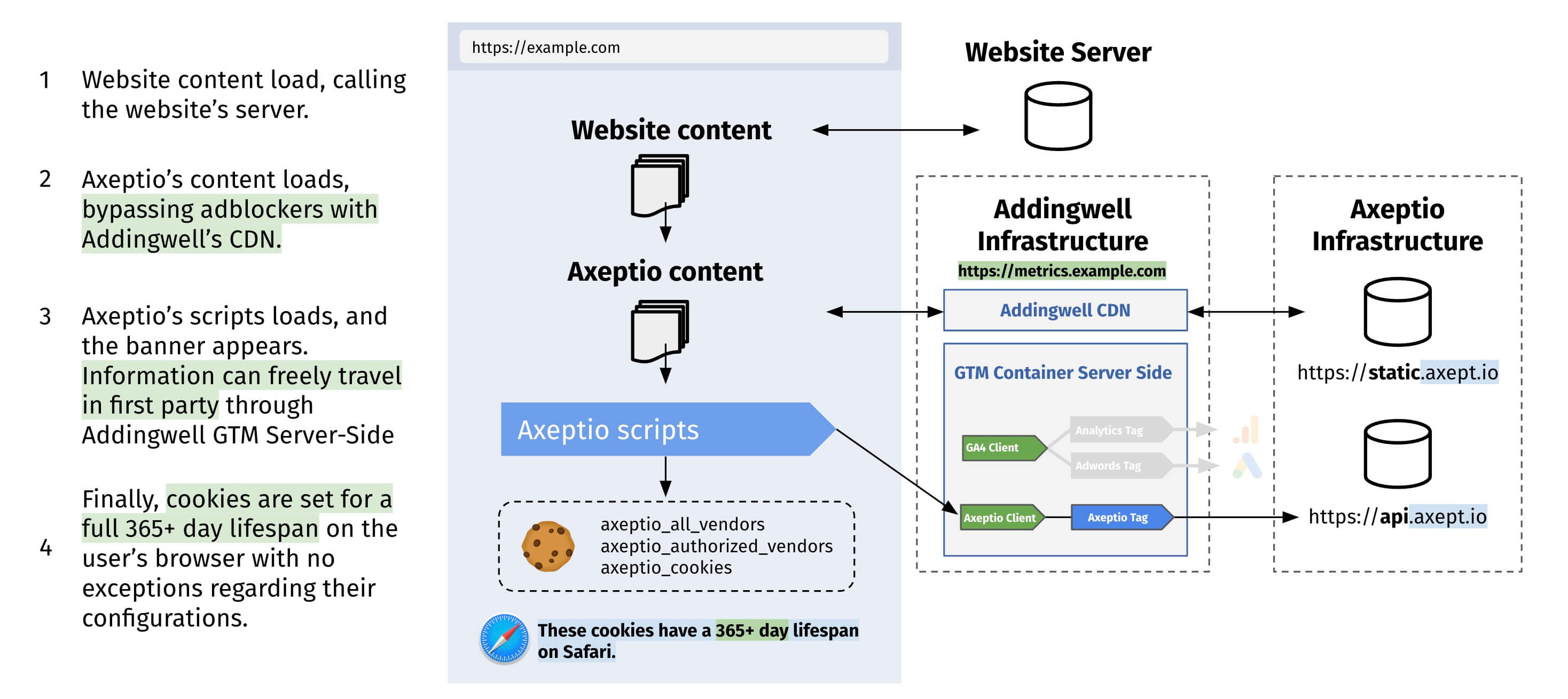 Functioning of the Axeptio server-side CMP with Addingwell