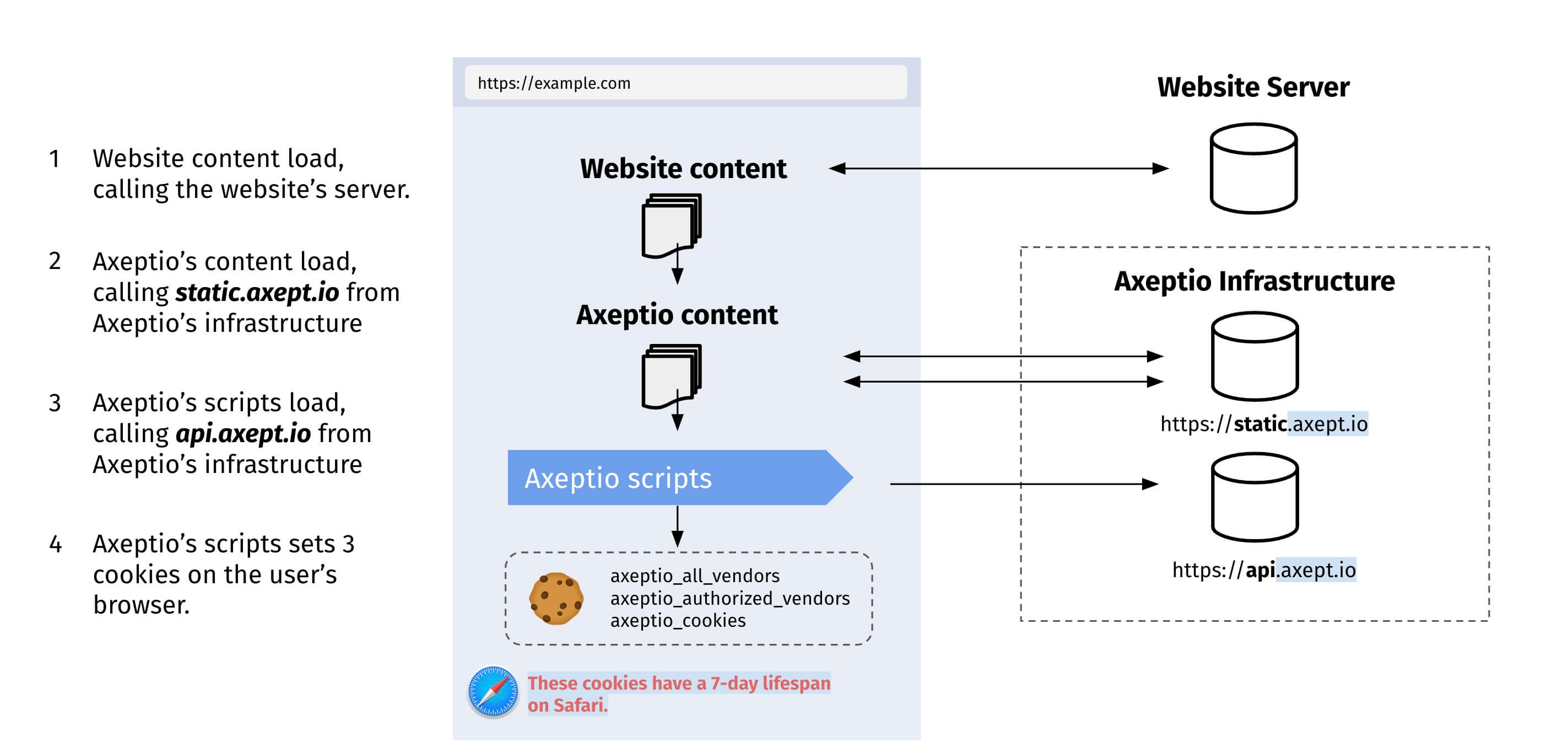 Diagram of the typical Axeptio CMP client-side flow