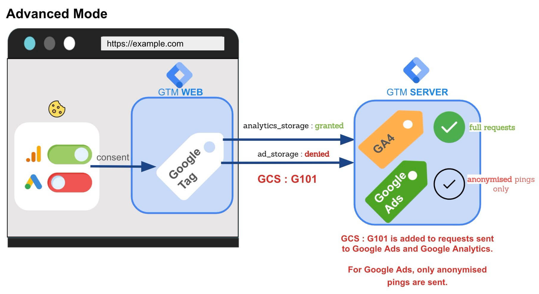 Implémentation de Google Consent Mode V2 mode Advanced en Server Side