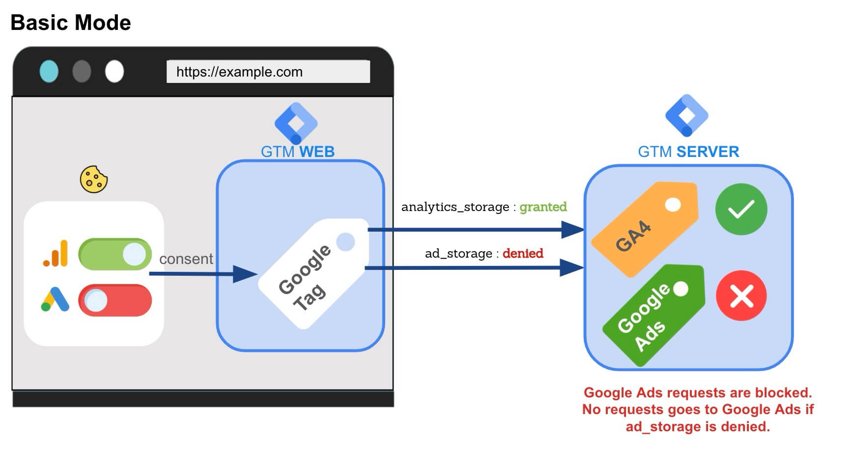 Implémentation de Google Consent Mode V2 mode Basic en Server Side