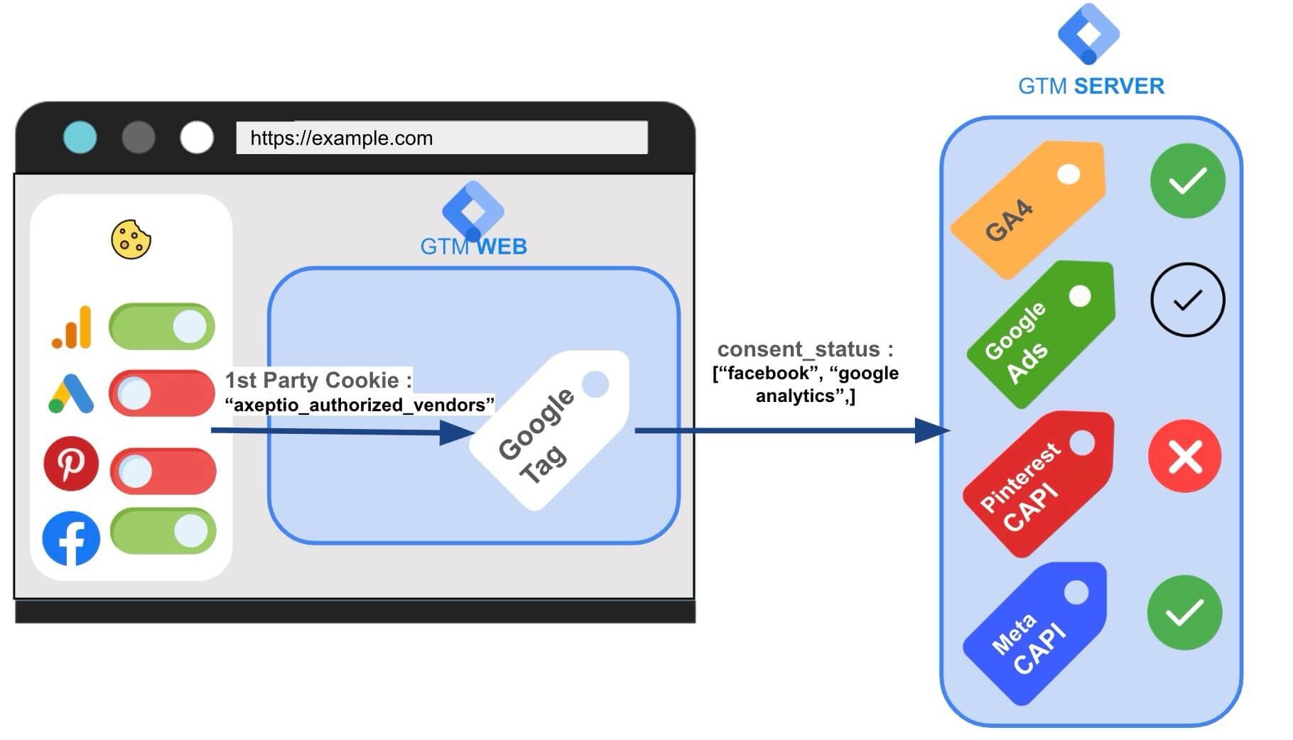 Gestion du consentement pour les tags côté GTM Server Side