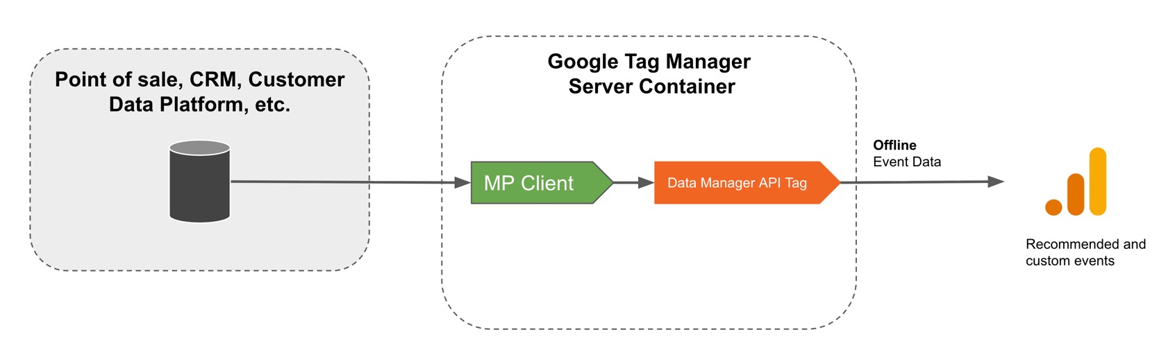 Diagram of sending offline conversions to Google Analytics via Data Manager API