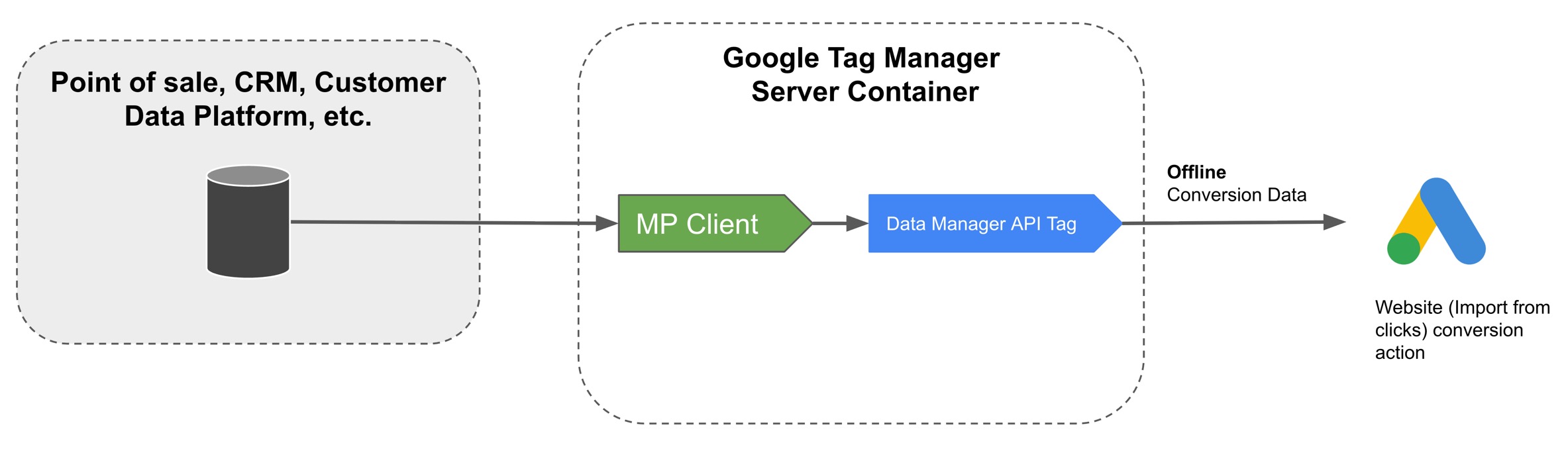 Diagram of sending offline conversions to Google Ads via Data Manager API