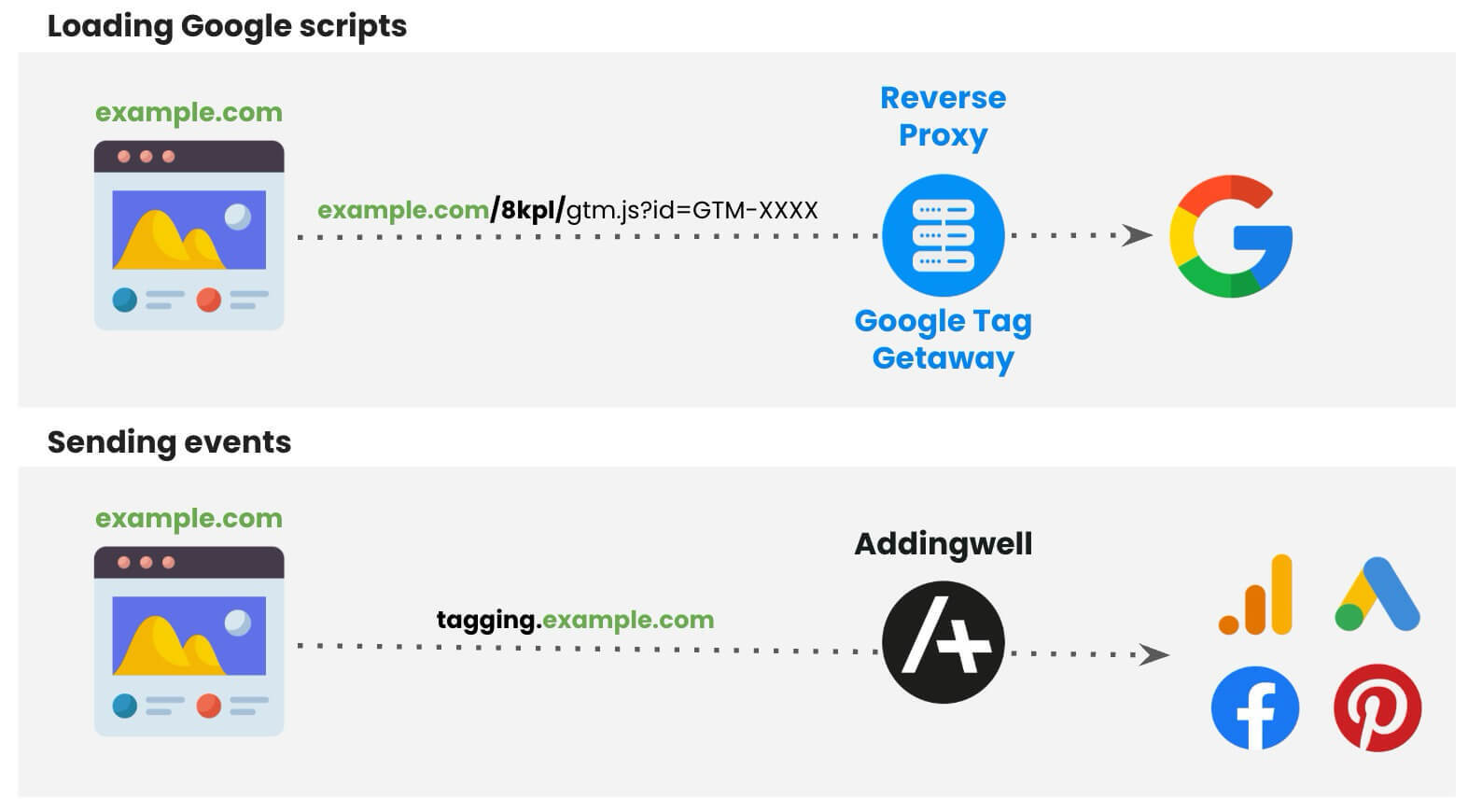 Diagram: GTG loads the tag via example.com/8kpl, then events are sent to Addingwell