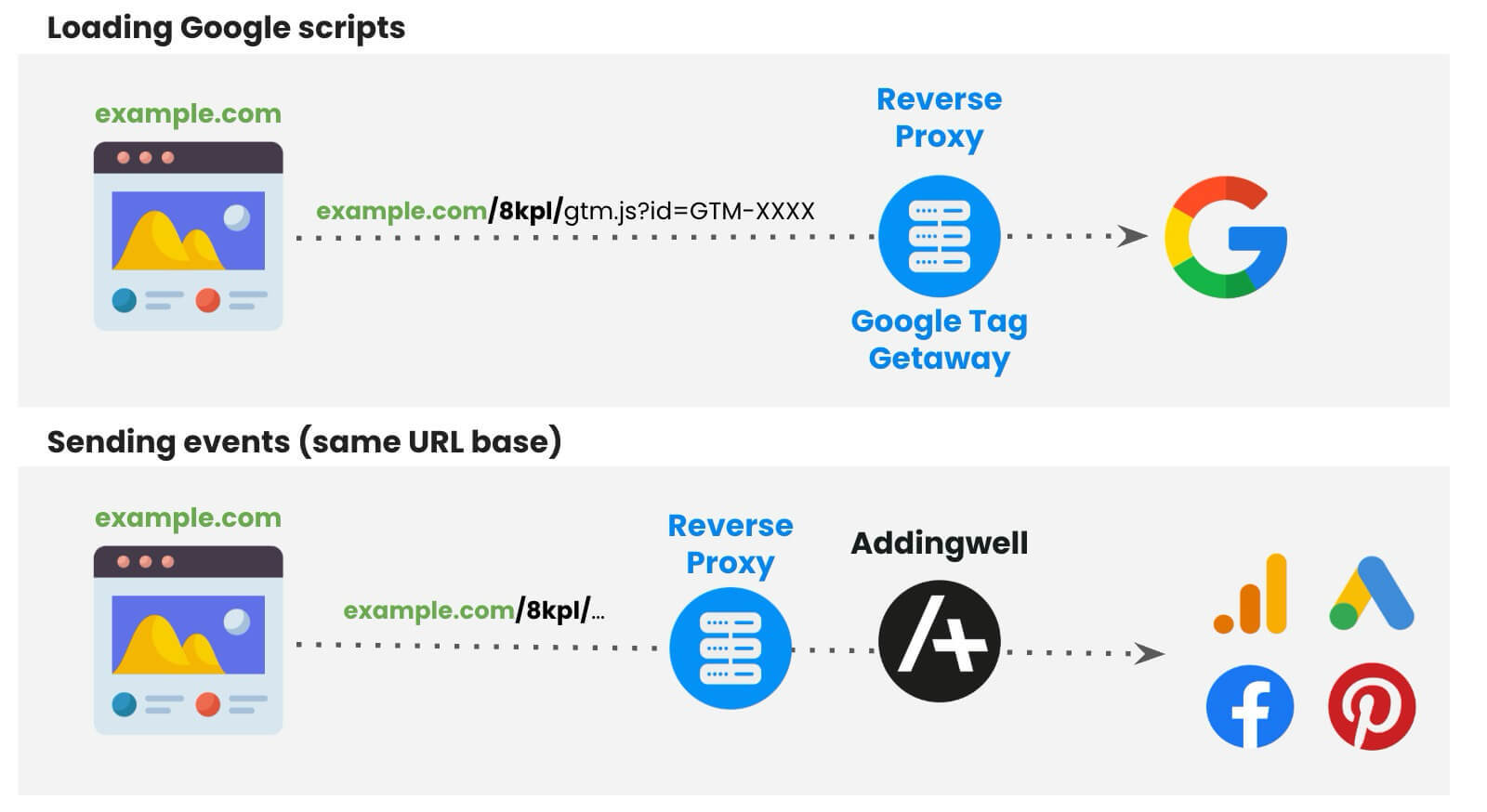 Diagram: everything goes through example.com/8kpl; the reverse proxy routes to Google and to Addingwell