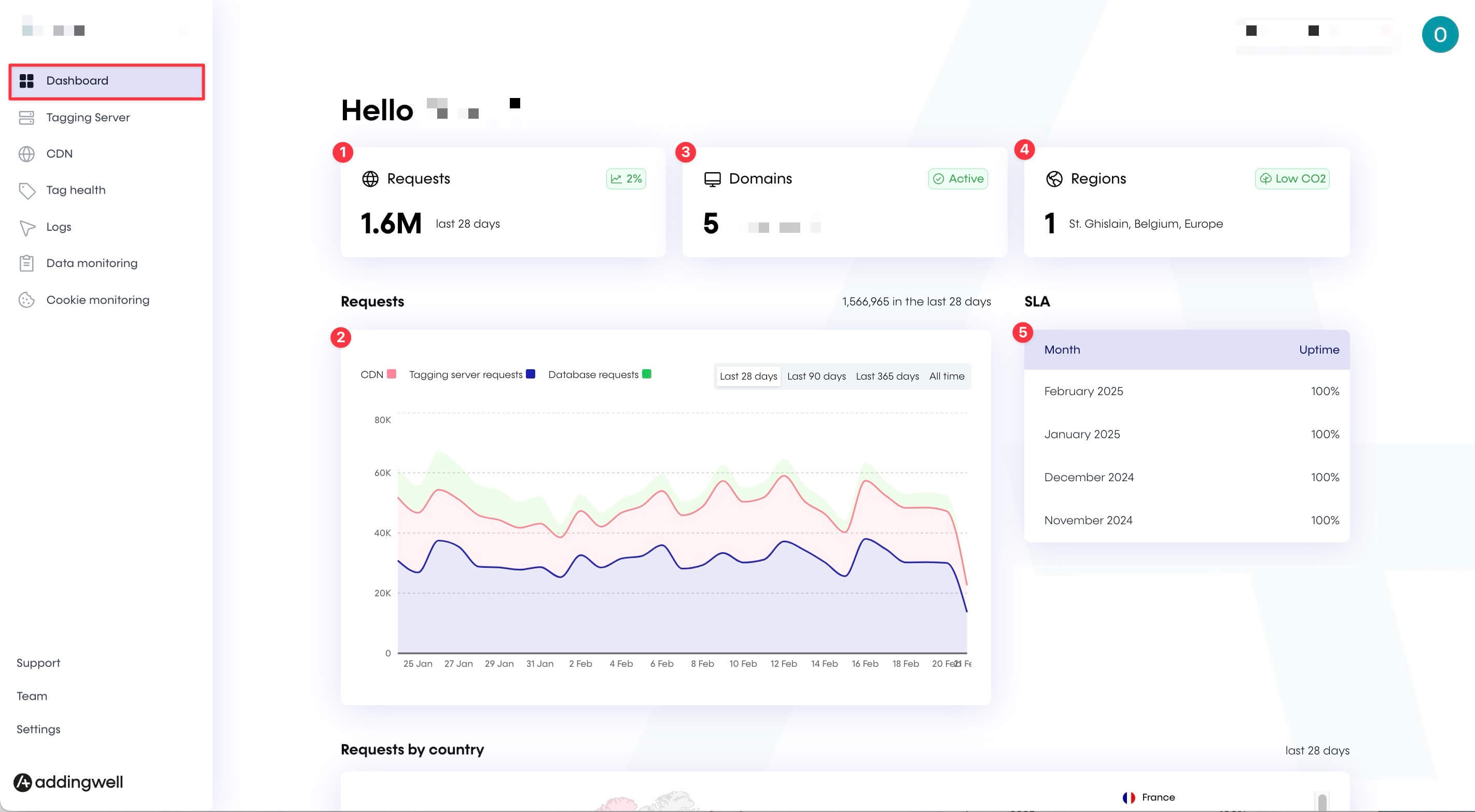 Check the volume of your Server requests and adblocker bypass on your Addingwell container