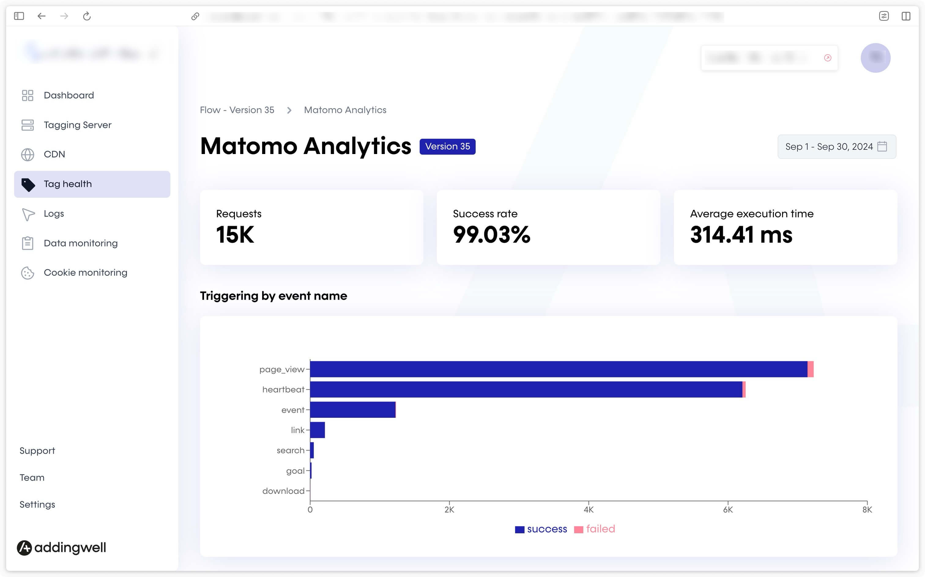 Pourcentage de succès dans les requêtes Matomo Analytics sur l'espace de travail Adddingwell