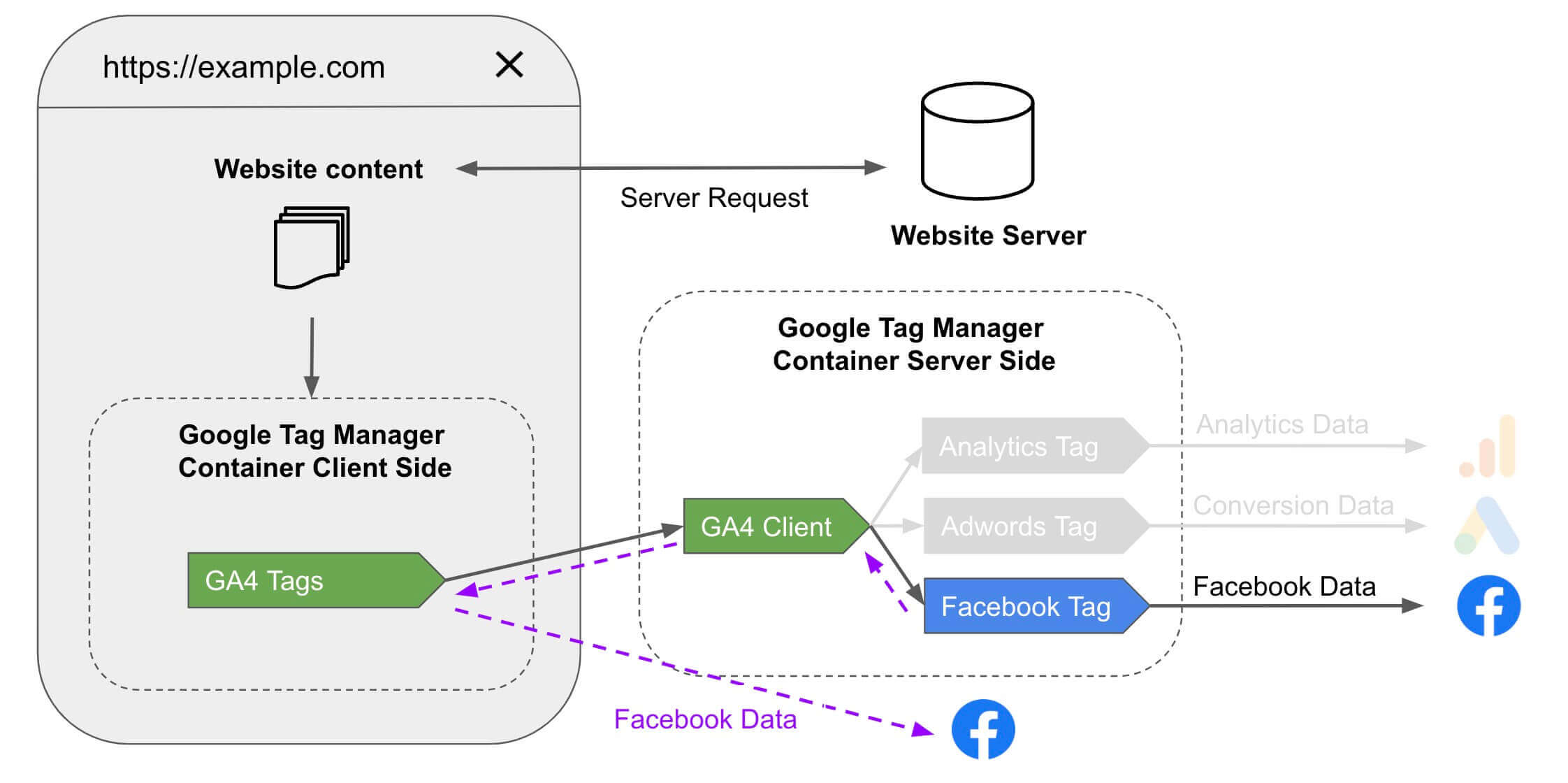 Meta CAPI Tag Diagram