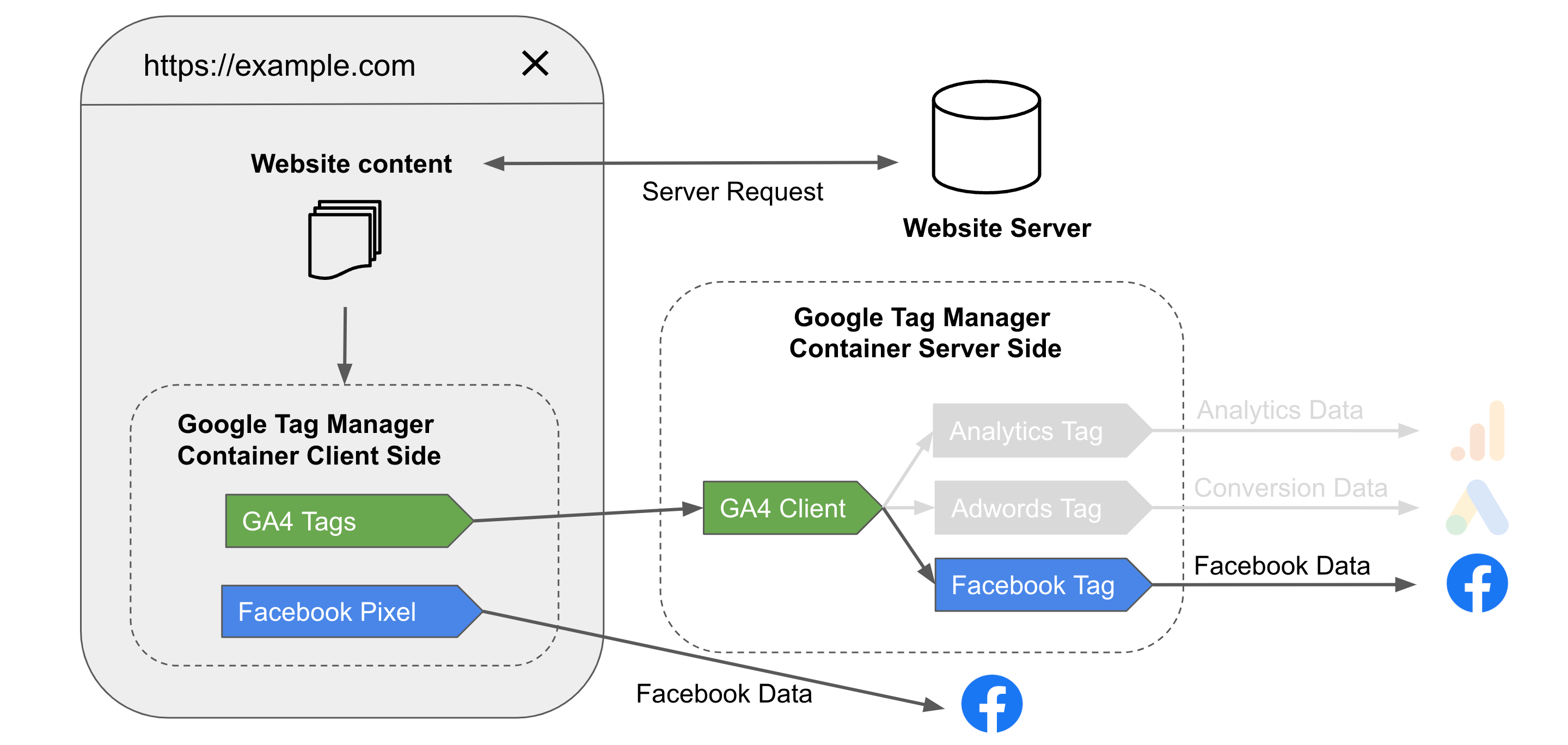 Recommandation double implémentation Pixel Facebook et Meta CAPI