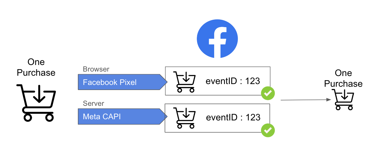 Déduplication côté Meta d'un évènement remonté par le pixel et par Meta CAPI, grâce à l'eventID