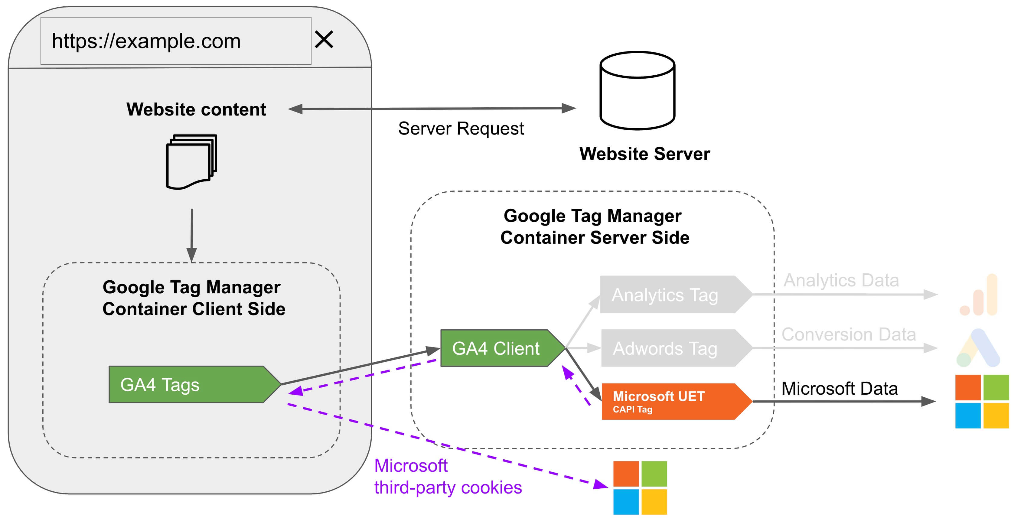 Data flow diagram with the Microsoft UET Conversion API tag