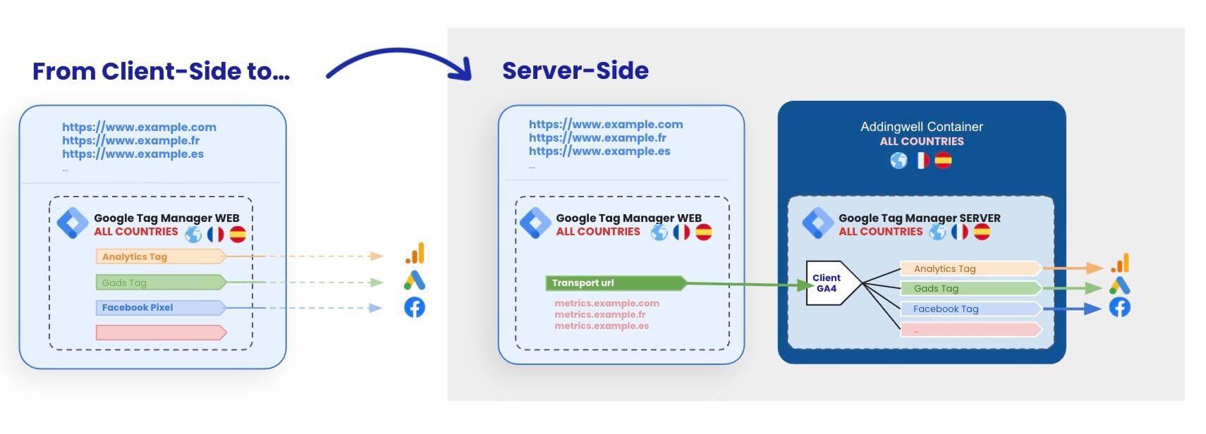 Recommended GTM Web and GTM Server architecture for multi-domain setup