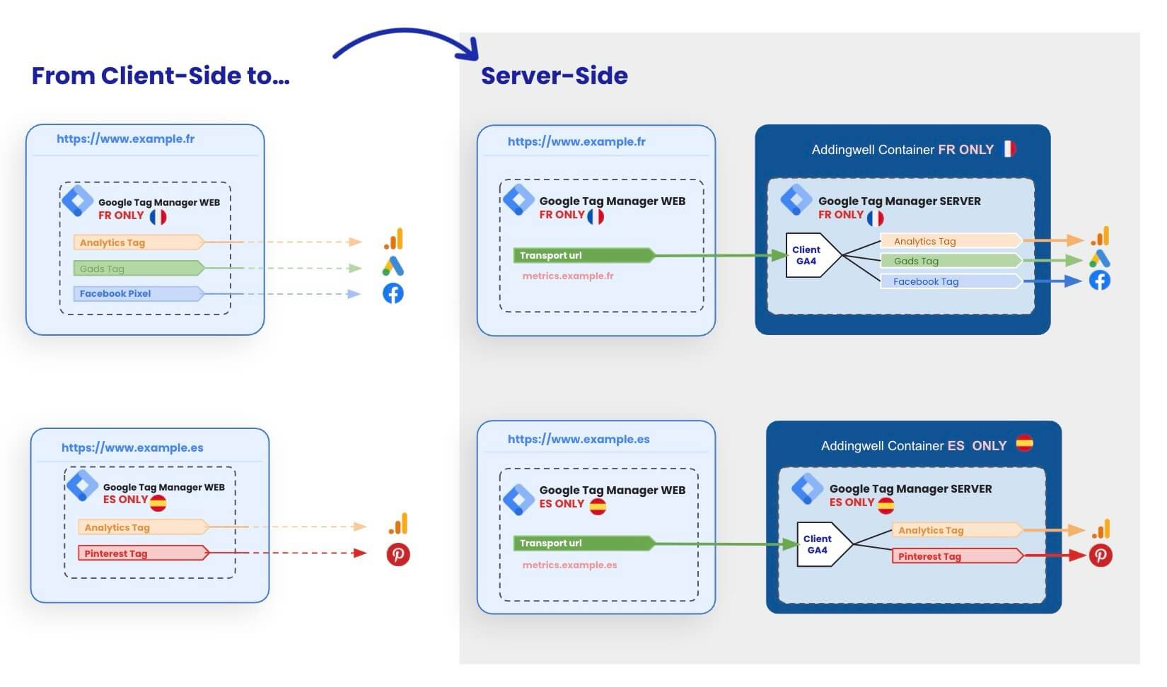 Alternative recommendation for GTM Web and GTM Server architecture in a multi-domain setup