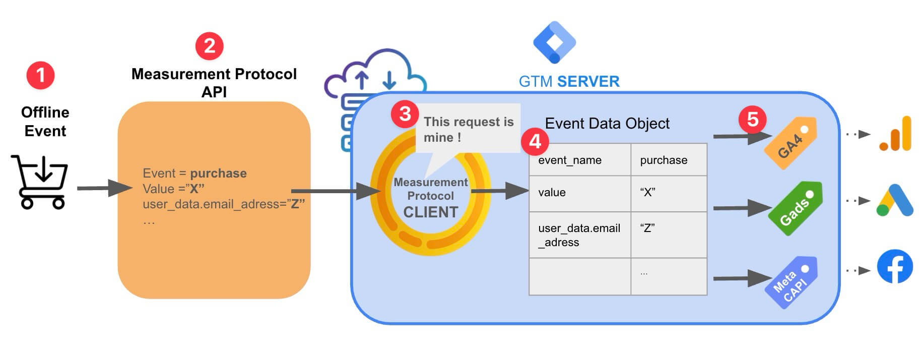 How to send offline events to your server