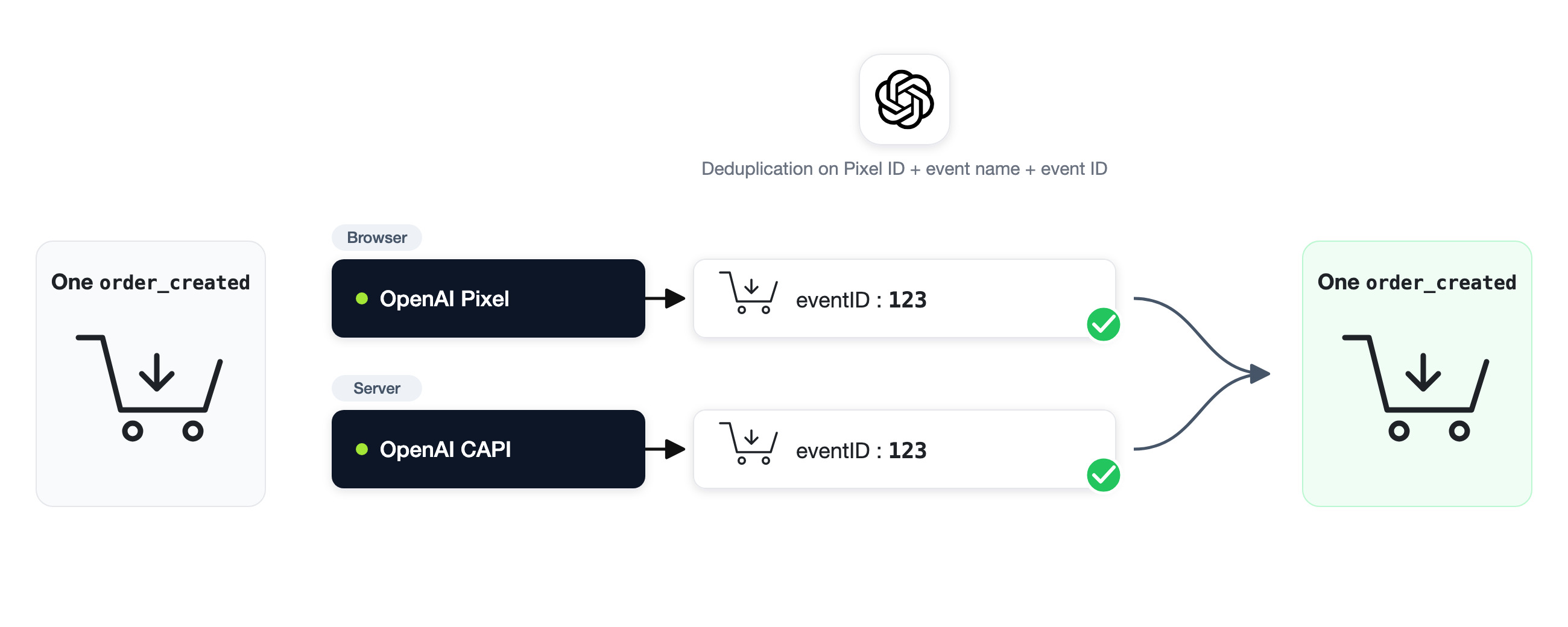 OpenAI-side deduplication of an event sent by both the pixel and OpenAI CAPI, using the event ID