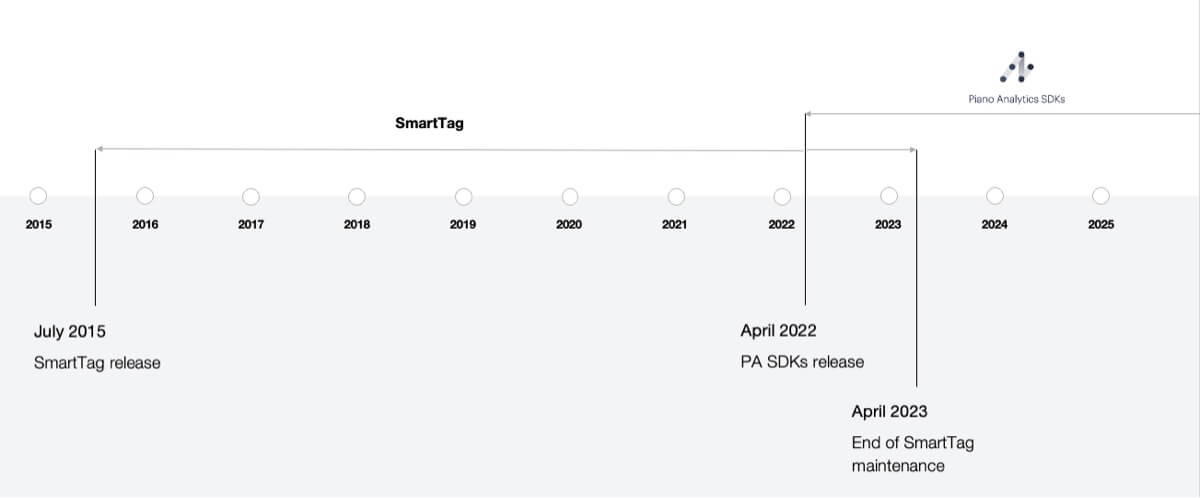 Piano Analytics smart tag depreciation