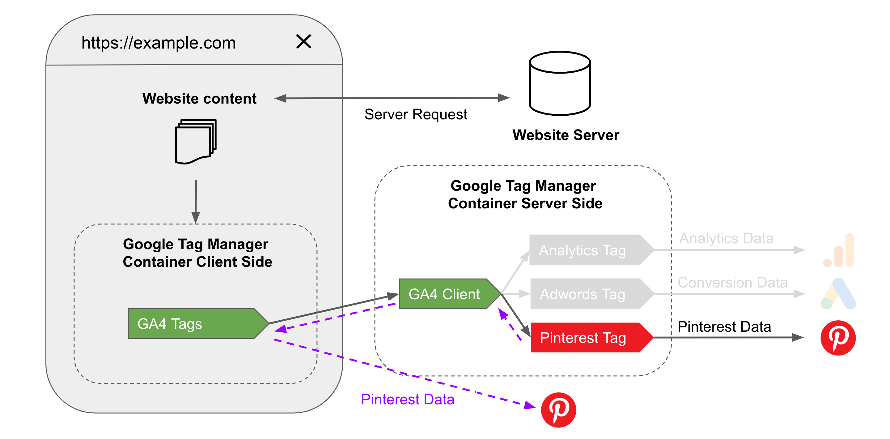 Recommendation Addingwell tag dual implementation Pixel and CAPI Pinterest