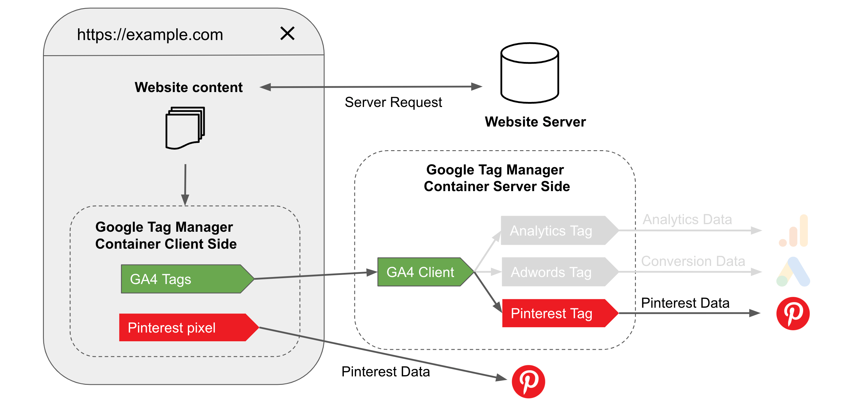 Recommendation dual implementation Pixel and CAPI Pinterest