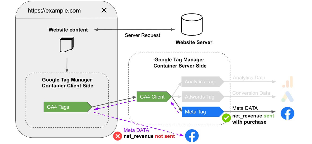 Sending margin to Meta CAPI Server-Side via the Addingwell template