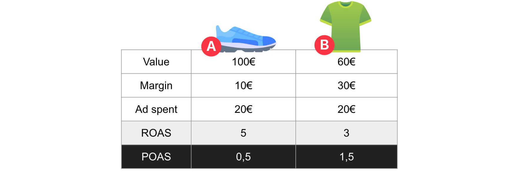 Optimizing for margin rather than revenue