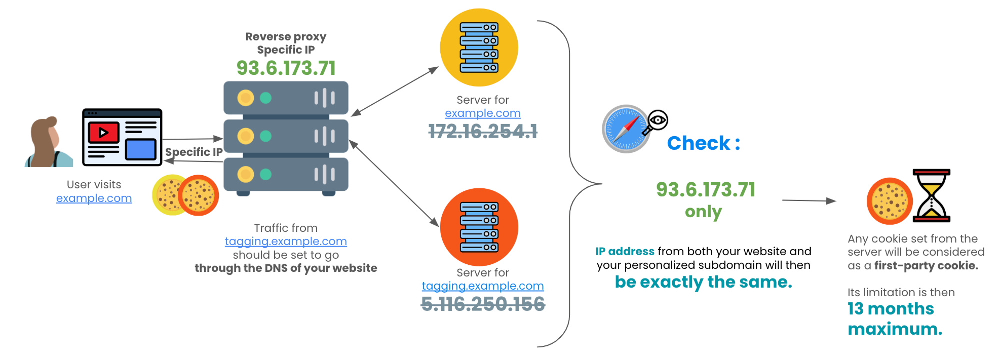 Configuration activée de Cloudflare