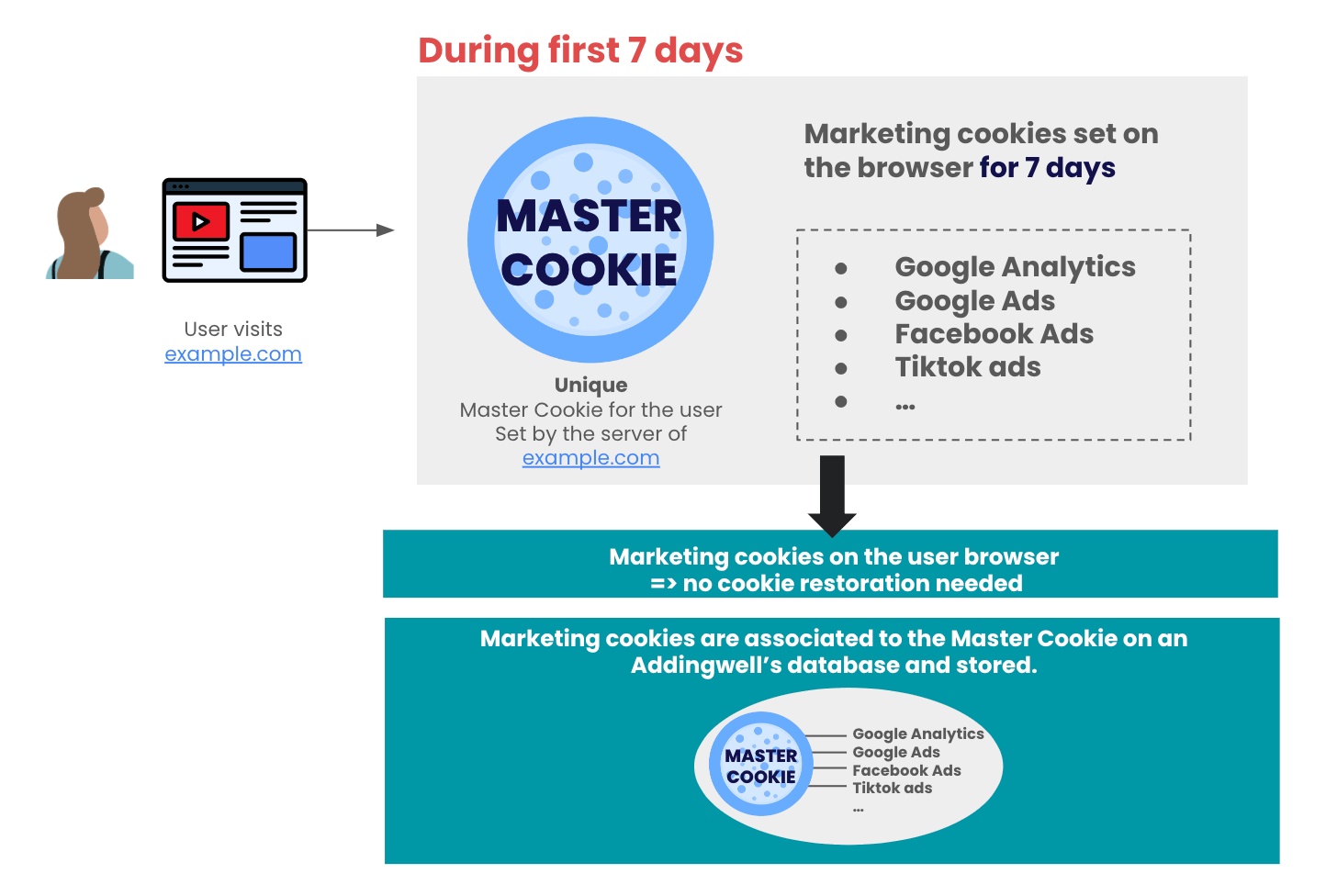 Cookies Marketing avant 7 jours