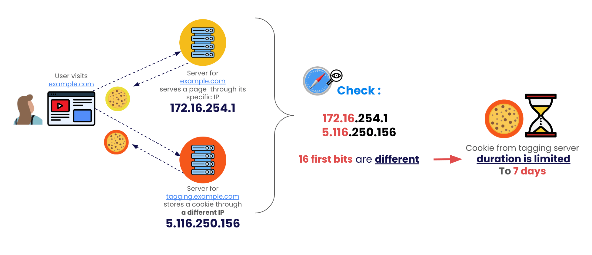 Exemple de cookie déposé par le serveur de tracking avec Safari 16.4+