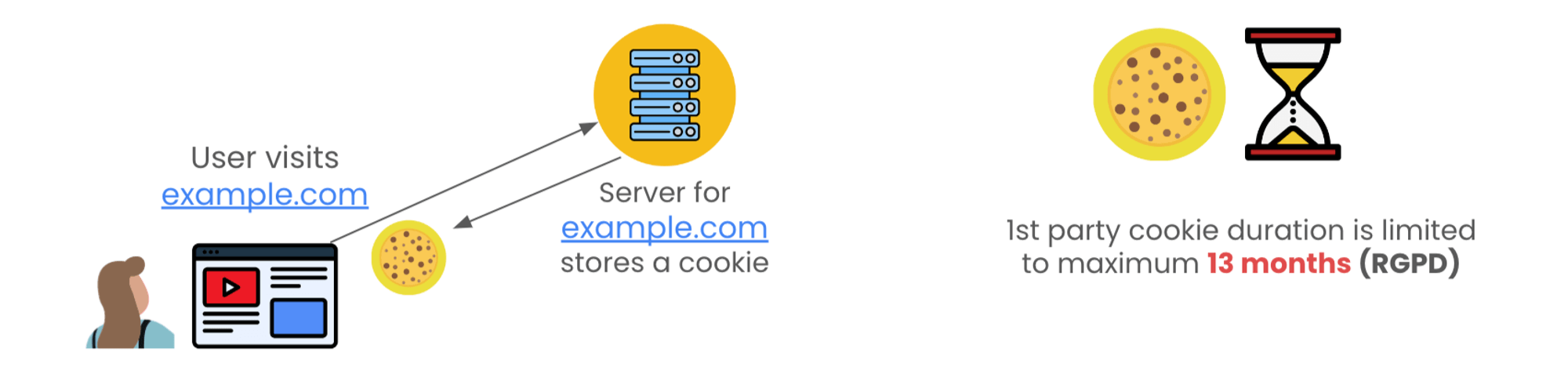 Exemple de cookie déposé par le serveur de navigation