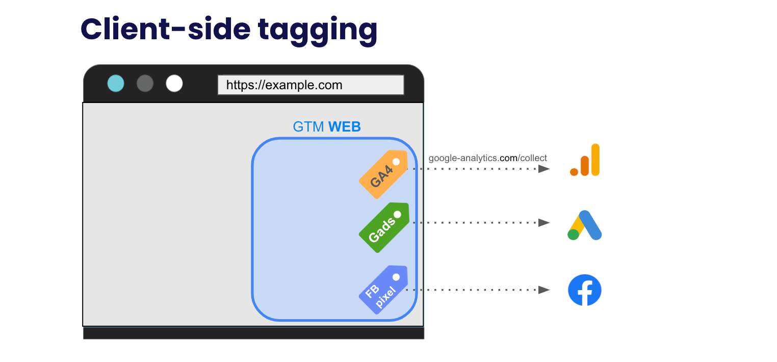 Diagram of client-side tracking operation