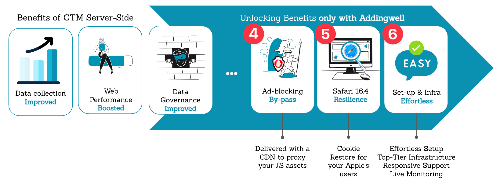 The 3 main benefits of Addingwell for server-side tracking