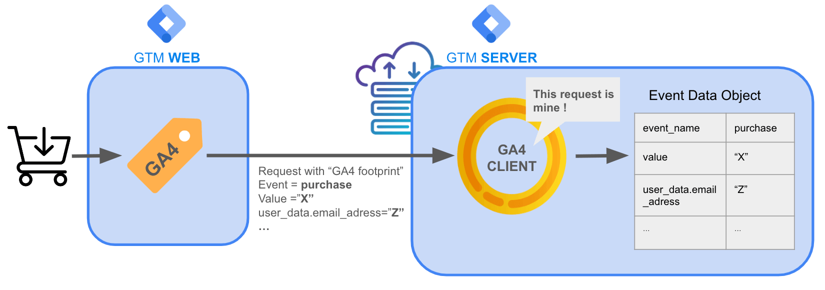 Schéma de fonctionnement du client GA4 côté server