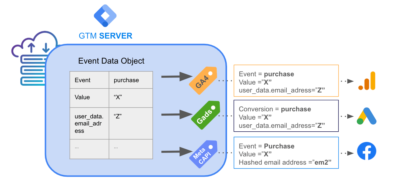 Diagram of the operation of the GA4 client on the server side