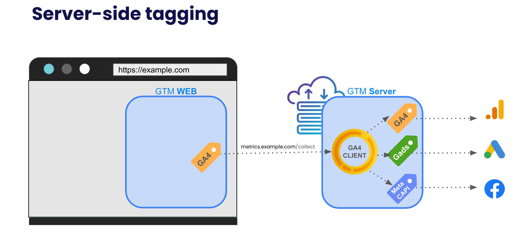 Diagram of server-side tracking operation