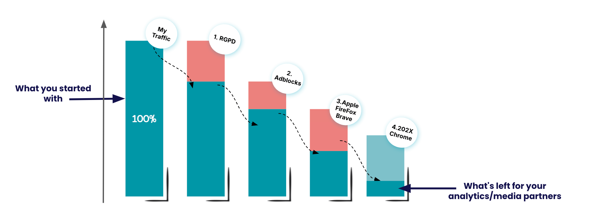 Evolution des freins au tracking traditionnel