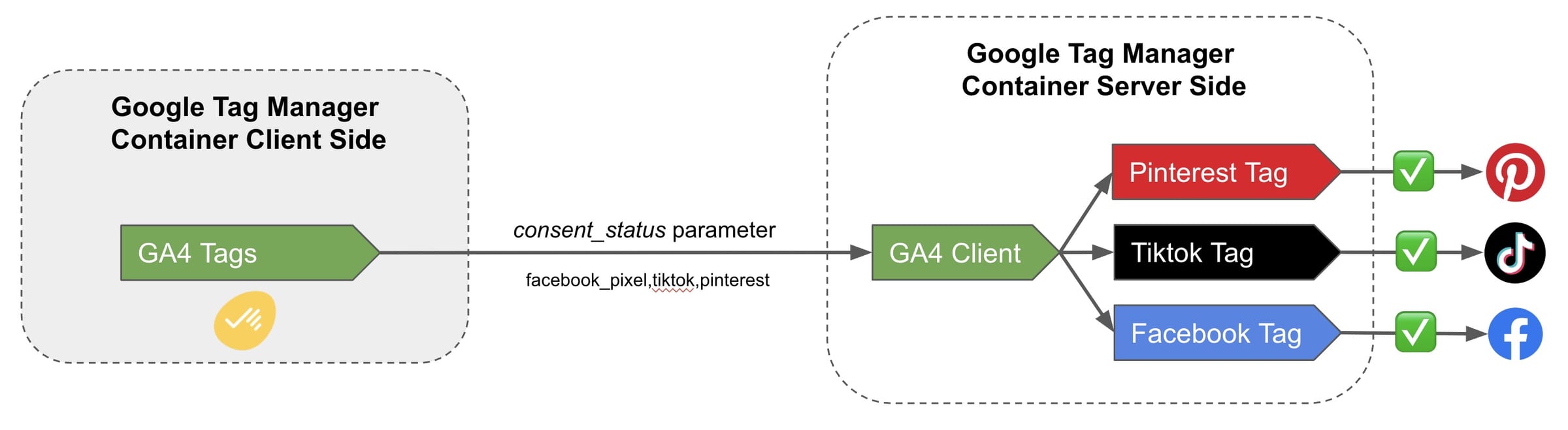 Architecture diagram for consent management with Axeptio and GTM Server