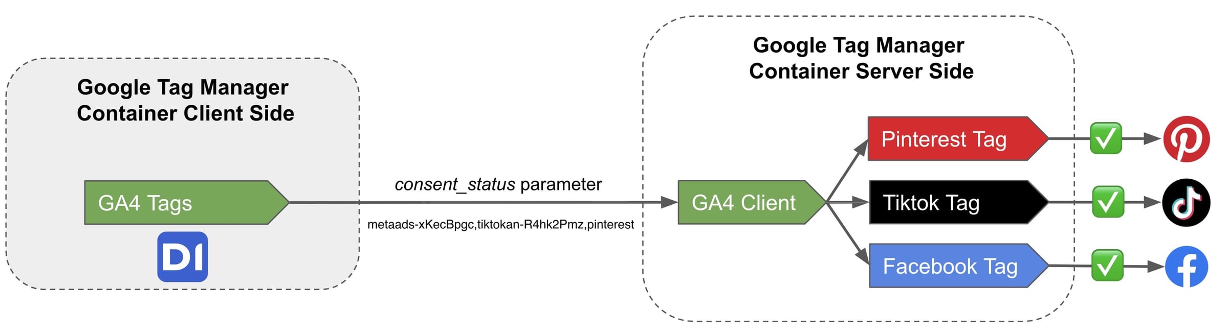 Architecture diagram for consent management with Didomi and GTM Server