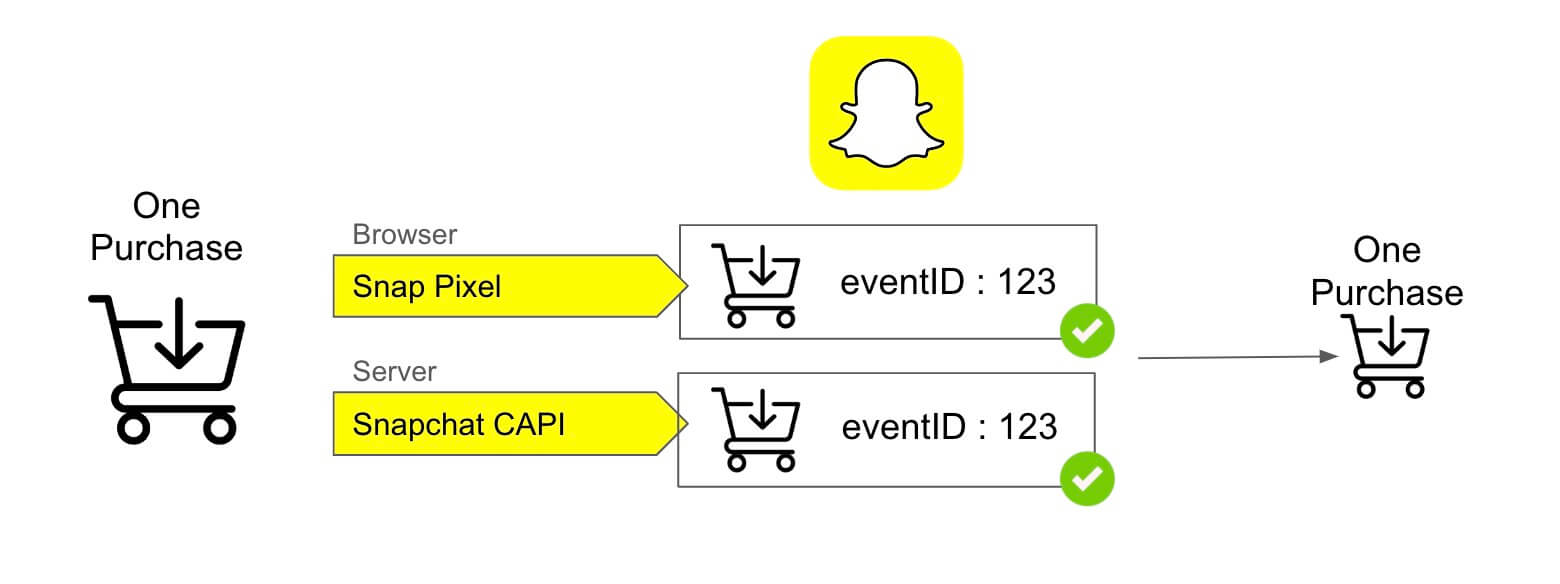 Snapchat-side deduplication of an event tracked by the Pixel and by Snapchat CAPI, thanks to the eventID