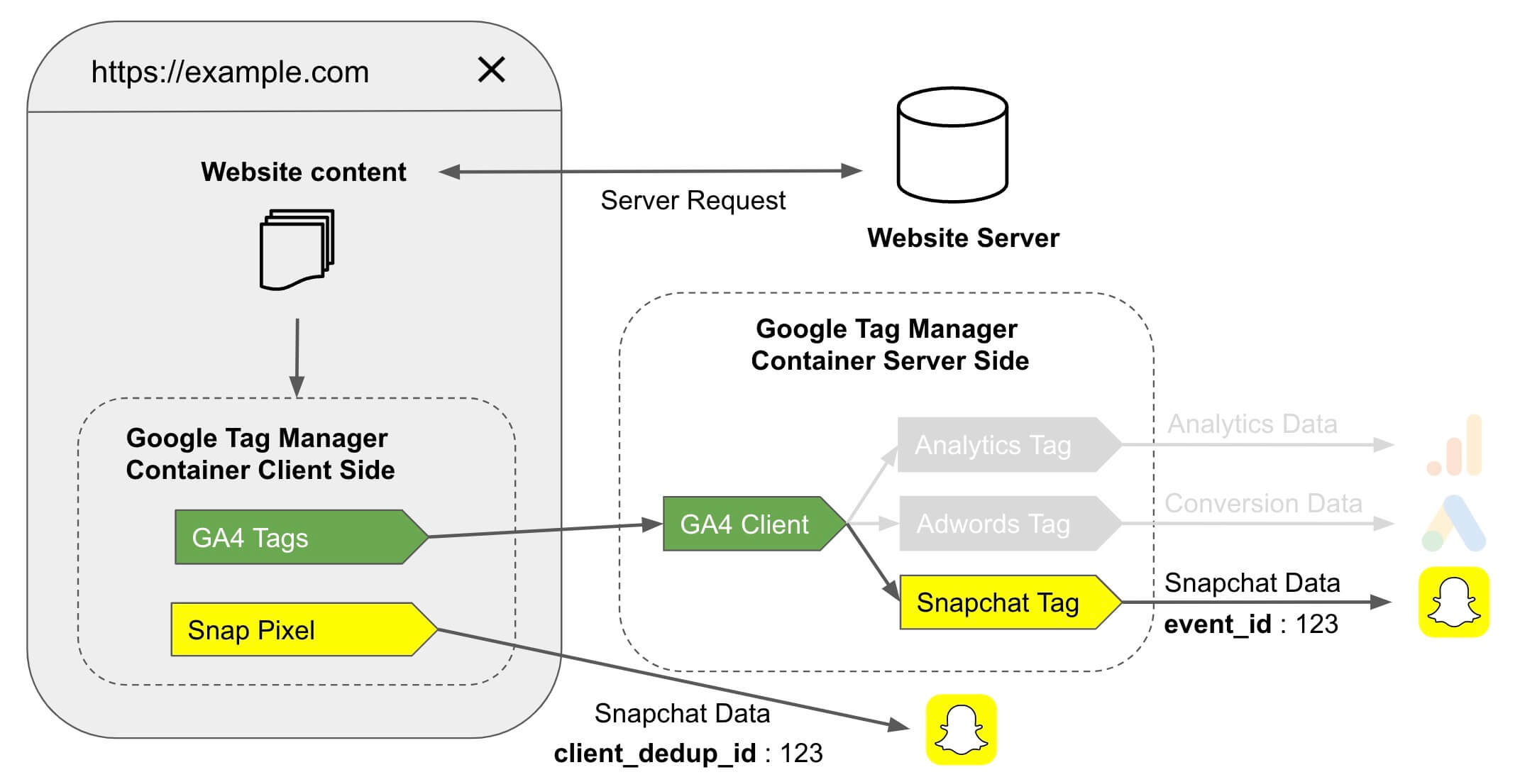 Recommandation tag Addingwell double implémentation Snap Pixel et Snapchat CAPI