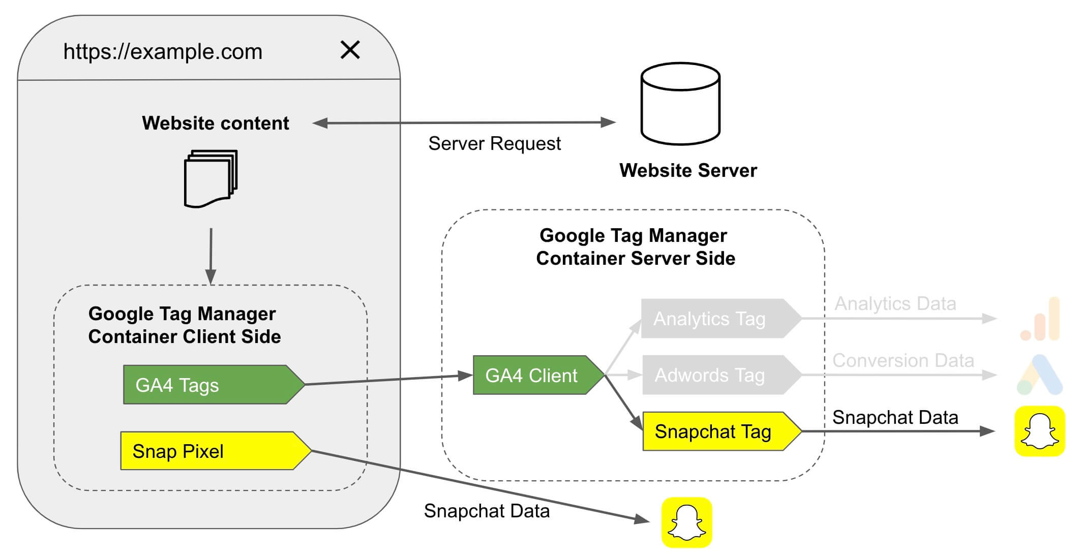 Dual Snap Pixel and Snapchat CAPI implementation recommendation