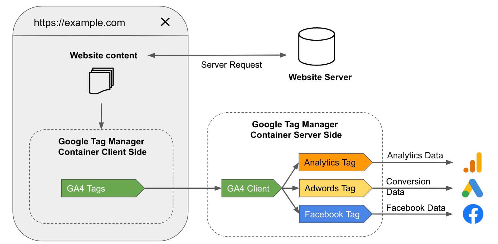 Client to server schema