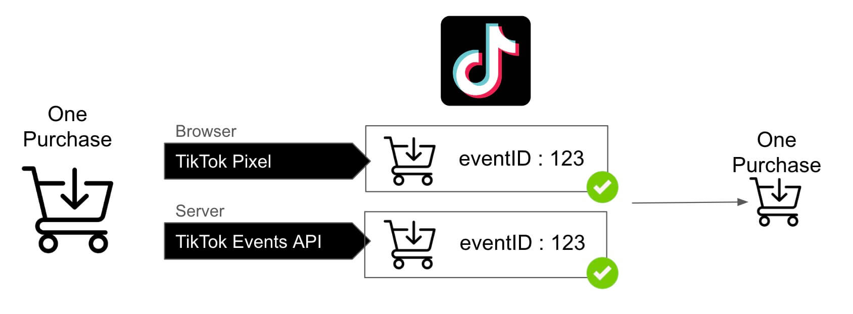 Deduplication on the Tiktok side of an event reported by the pixel and by Tiktok Events API, thanks to the eventID