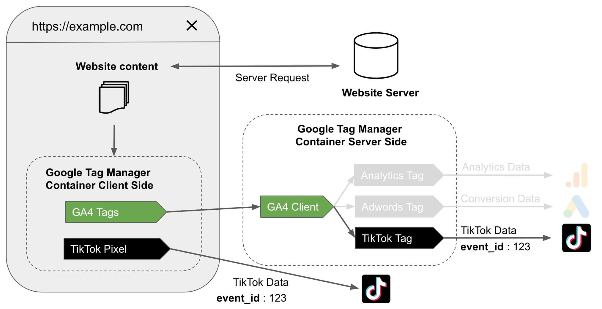 Recommendation tag Addingwell dual pixel implementation Tiktok and Tiktok Events API