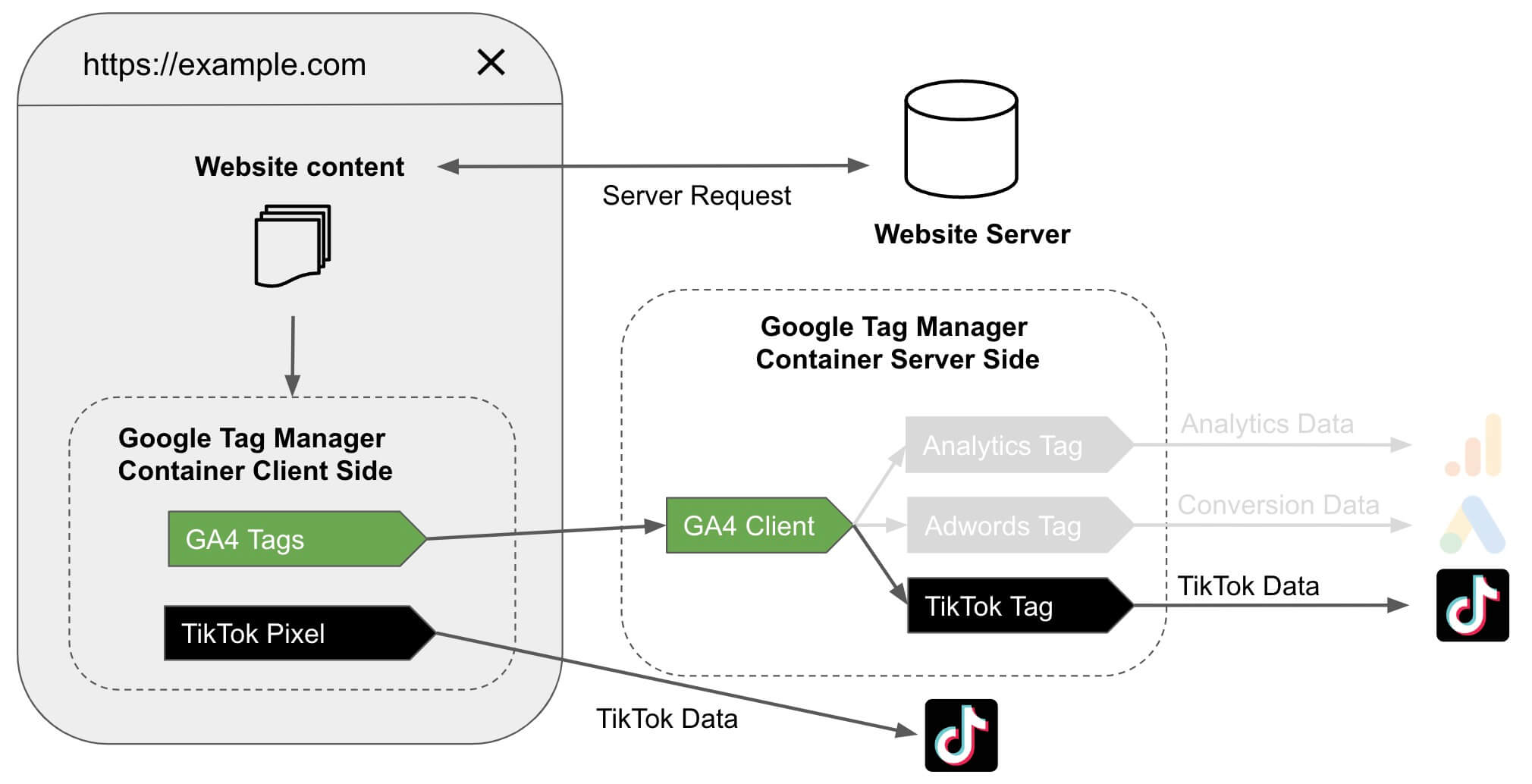 Recommendation dual implementation of Tiktok pixel and Tiktok Events API